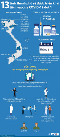 13 tỉnh thành triển khai tiem vaccine